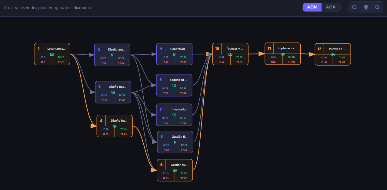 Diagrama AON - Red de actividades con nodos y ruta cr&iacute;tica resaltada
