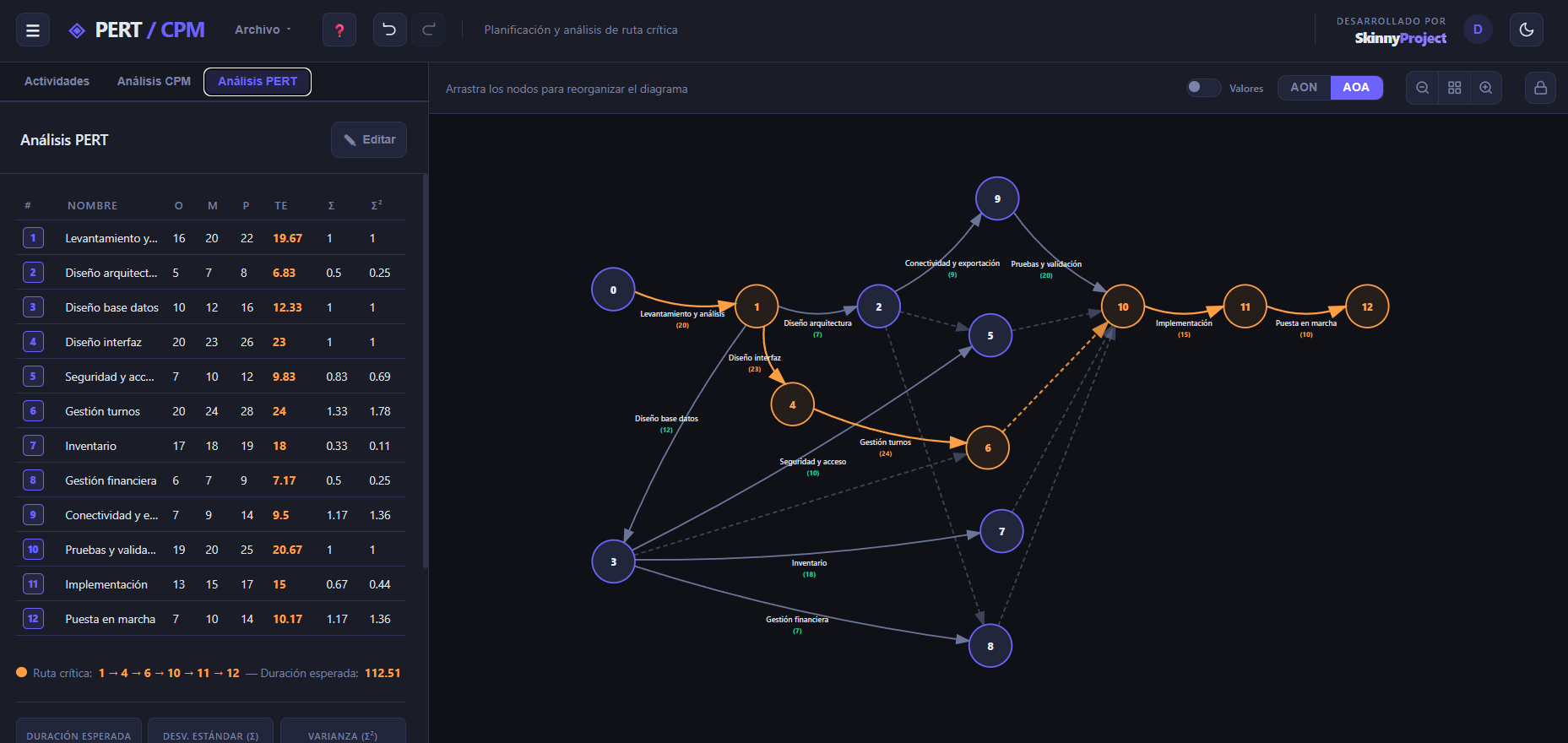 An&aacute;lisis PERT - Tabla de tiempos esperados con diagrama AOA