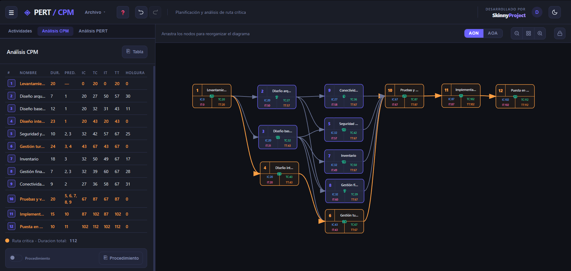 An&aacute;lisis CPM - Tabla con IC, TC, IT, TT y holguras junto al diagrama AON